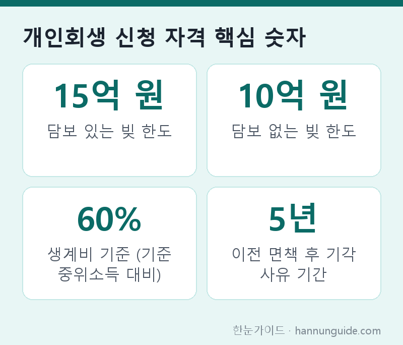 개인회생 신청 자격 핵심 숫자 — 15억 원 담보 있는 빚 한도 / 10억 원 담보 없는 빚 한도 / 60% 생계비 기준 (기준 중위소득 대비) / 5년 이전 면책 후 기각 사유 기간