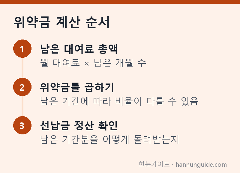 위약금 계산 순서 — 남은 대여료 총액 월 대여료 × 남은 개월 수 / 위약금률 곱하기 남은 기간에 따라 비율이 다를 수 있음 / 선납금 정산 확인 남은 기간분을 어떻게 돌려받는지