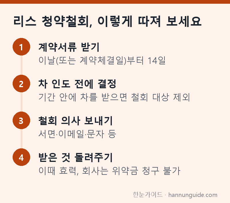 리스 청약철회, 이렇게 따져 보세요 — 계약서류 받기 이날(또는 계약체결일)부터 14일 / 차 인도 전에 결정 기간 안에 차를 받으면 철회 대상 제외 / 철회 의사 보내기 서면·이메일·문자 등 / 받은 것 돌려주기 이때 효력, 회사는 위약금 청구 불가