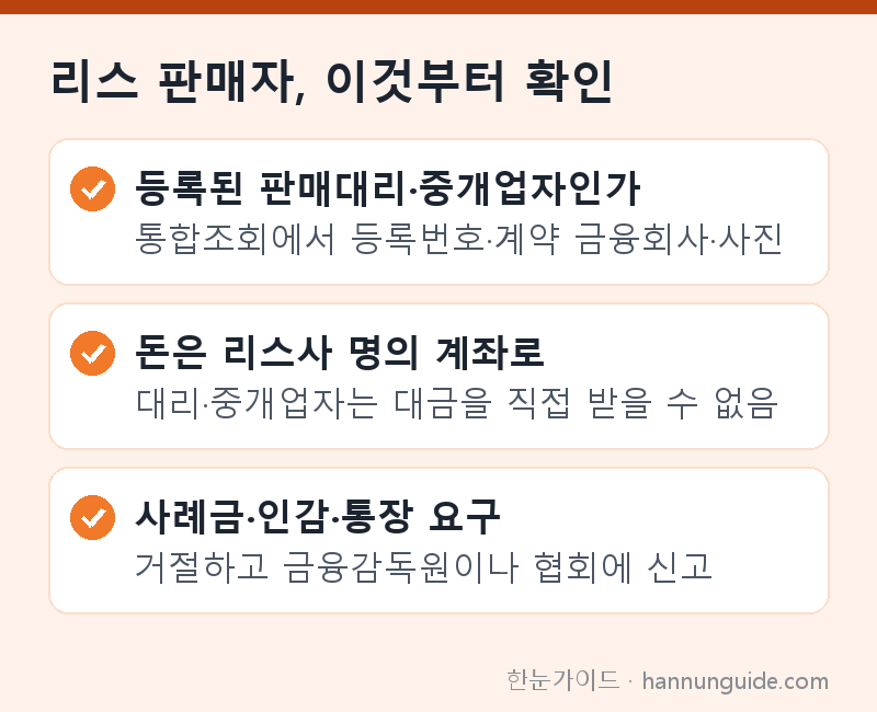 리스 판매자, 이것부터 확인 — 등록된 판매대리·중개업자인가 통합조회에서 등록번호·계약 금융회사·사진 / 돈은 리스사 명의 계좌로 대리·중개업자는 대금을 직접 받을 수 없음 / 사례금·인감·통장 요구 거절하고 금융감독원이나 협회에 신고