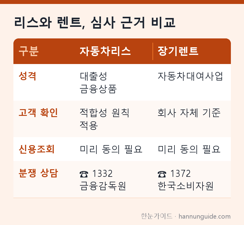 리스와 렌트, 심사 근거 비교 — 구분 자동차리스 장기렌트 / 성격 대출성 금융상품 자동차대여사업 / 고객 확인 적합성 원칙 적용 회사 자체 기준 / 신용조회 미리 동의 필요 미리 동의 필요 / 분쟁 상담 ☎ 1332 금융감독원 ☎ 1372 한국소비자원
