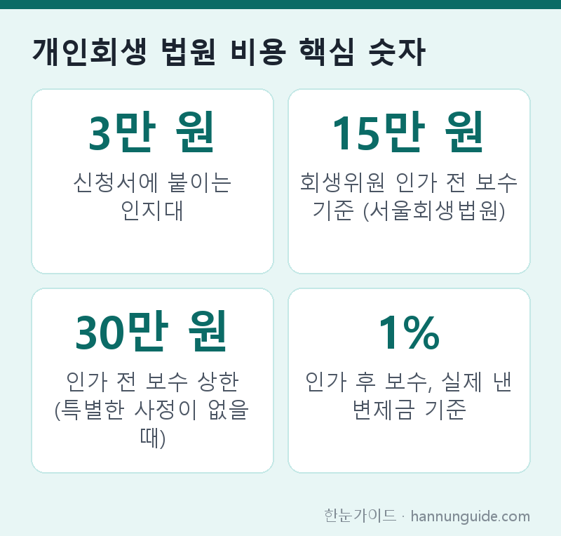 개인회생 법원 비용 핵심 숫자 — 3만 원 신청서에 붙이는 인지대 / 15만 원 회생위원 인가 전 보수 기준 (서울회생법원) / 30만 원 인가 전 보수 상한 (특별한 사정이 없을 때) / 1% 인가 후 보수, 실제 낸 변제금 기준
