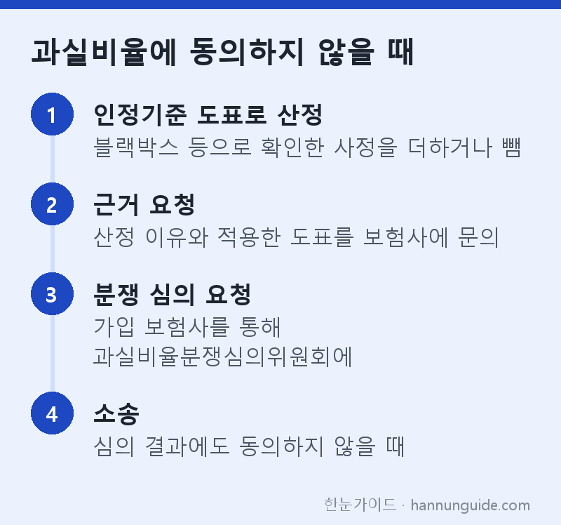 과실비율에 동의하지 않을 때 — 인정기준 도표로 산정 블랙박스 등으로 확인한 사정을 더하거나 뺌 / 근거 요청 산정 이유와 적용한 도표를 보험사에 문의 / 분쟁 심의 요청 가입 보험사를 통해 과실비율분쟁심의위원회에 / 소송 심의 결과에도 동의하지 않을 때