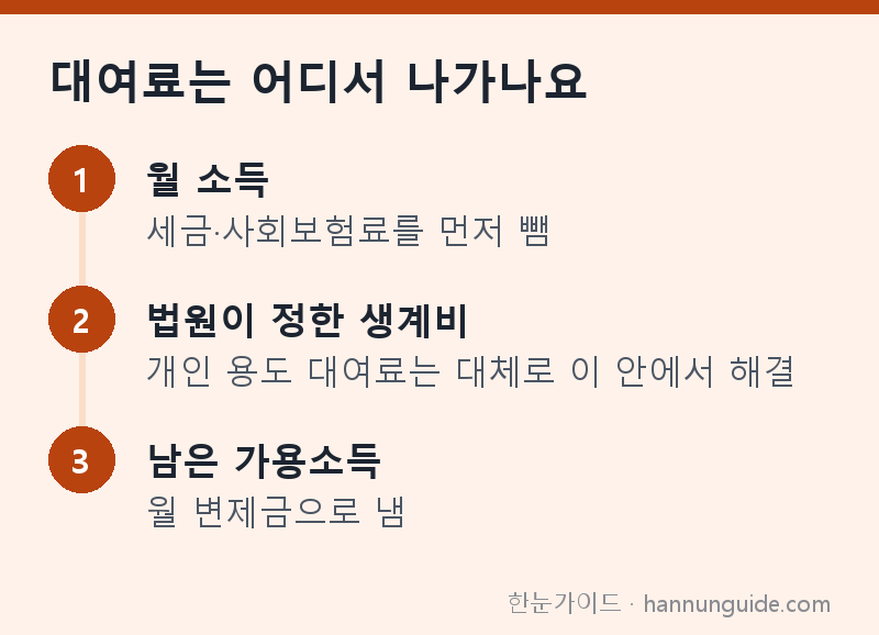 대여료는 어디서 나가나요 — 월 소득 세금·사회보험료를 먼저 뺌 / 법원이 정한 생계비 개인 용도 대여료는 대체로 이 안에서 해결 / 남은 가용소득 월 변제금으로 냄