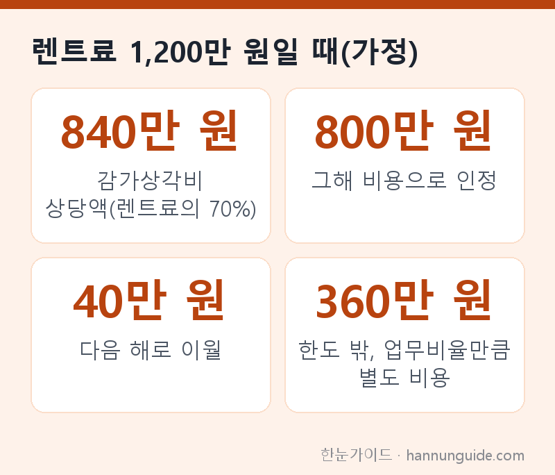 렌트료 1,200만 원일 때(가정) — 840만 원 감가상각비 상당액(렌트료의 70%) / 800만 원 그해 비용으로 인정 / 40만 원 다음 해로 이월 / 360만 원 한도 밖, 업무비율만큼 별도 비용